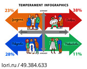 Temperament types hand drawn infographics with data about persons with different life attitudes and behavior vector illustration . Temperament Types Infographics. Стоковая иллюстрация, агентство Ingram Publishing / Фотобанк Лори