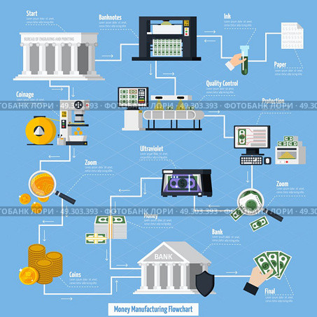 Money Manufacturing Flowchart . Money manufacturing flowchart with coins and banknotes symbols flat vector illustration . Стоковая иллюстрация, агентство Ingram Publishing / Фотобанк Лори