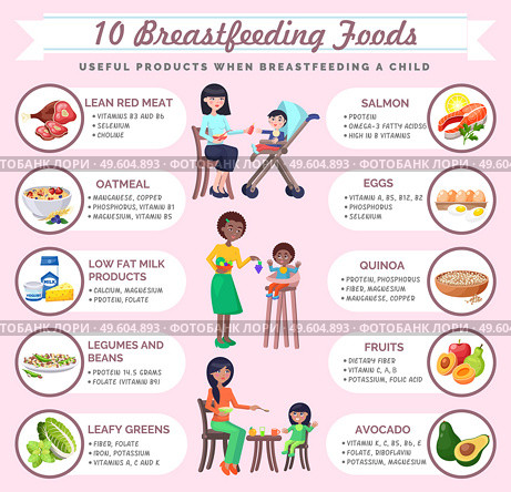 Set of healthy foods while breastfeeding. Lettering 10 Breastfeeding Products. Images of moms feed children useful food. Lean meat, avocado, eggs, milk, legumes, greens, fish, vegetables. Flat image. Collection of mothers with children, healthy products for young mother, mom gives food to kid. Стоковая иллюстрация, агентство Ingram Publishing / Фотобанк Лори
